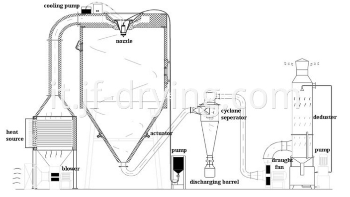 spray dryer process flow